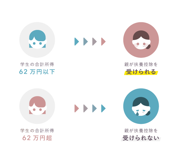 扶養控除と「所得62万円」