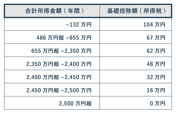 基礎控除額の早見表【2025年 分・2026年分】所得税