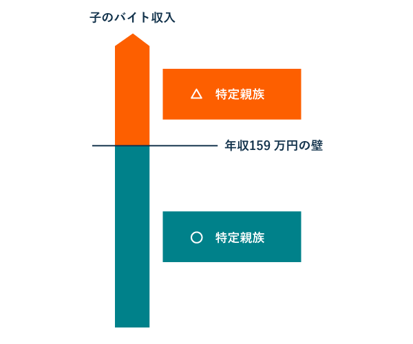 特定親族特別控除における159万円 の壁（国保に加入する個人事業主などの場合）