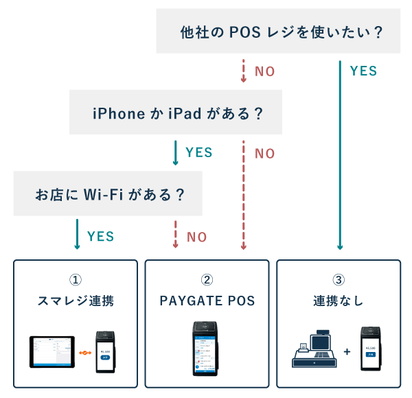 PAYGATEの使い方(おすすめ診断チャート)