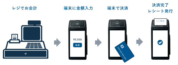 PAYGATEとレジを連携しない場合の使い方