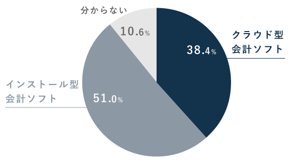 クラウド会計ソフトの利用率（インストール型との比較）