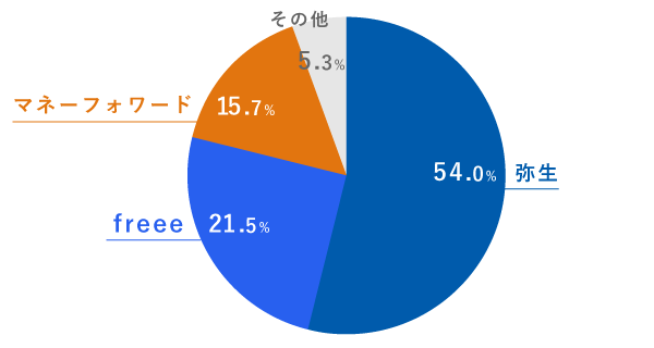 クラウド会計ソフトのシェア（個人事業主）