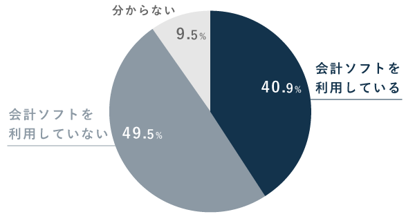 個人事業主の会計ソフト利用率（ユーザーの割合）